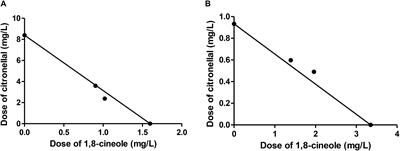 Understanding Synergistic Toxicity of Terpenes as Insecticides: Contribution of Metabolic Detoxification in Musca domestica